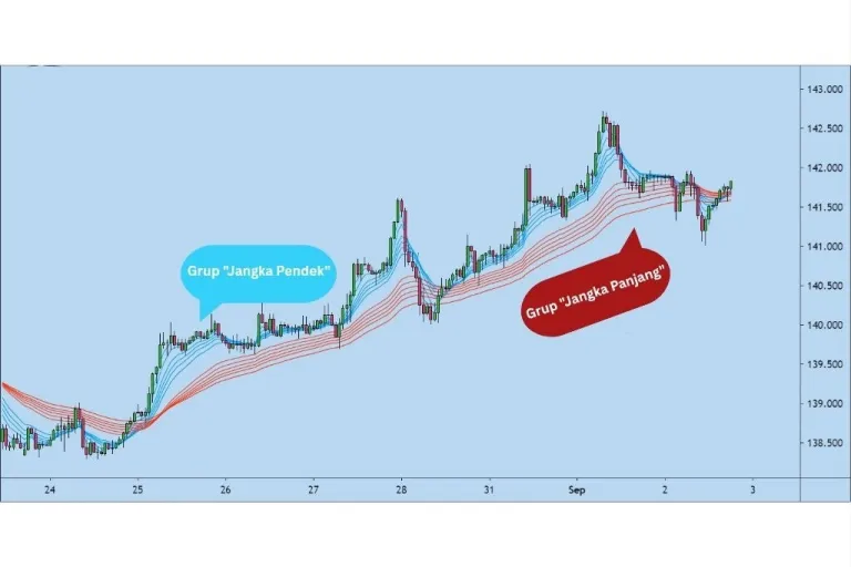 Cara menggunakan Guppy Multiple Moving Average