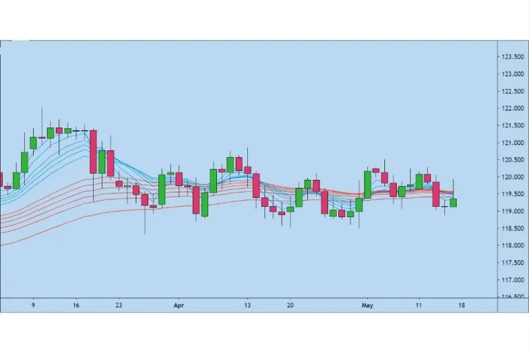 contoh sinyal GMMA pada grafik forex