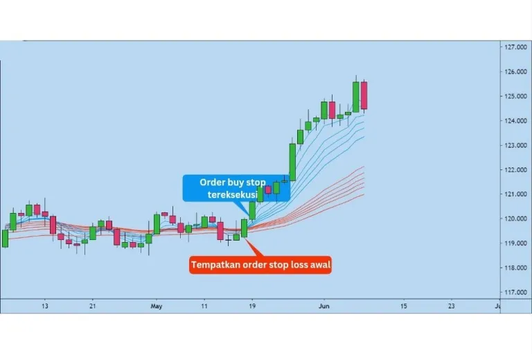 cara mengonfirmasi tren bullish dan bearish dengan GMMA