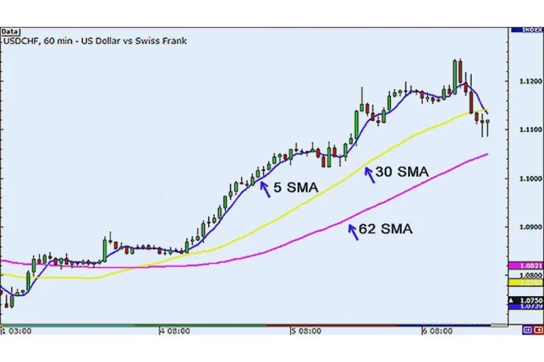 Contoh Penggunaan Moving Average