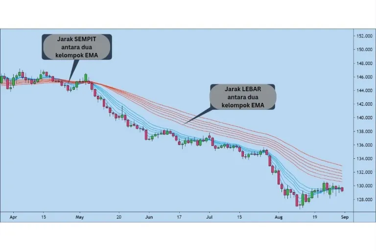 Mengidentifikasi Kekuatan Tren dengan GMMA