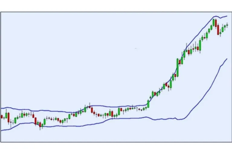 Bollinger Bands untuk pemula