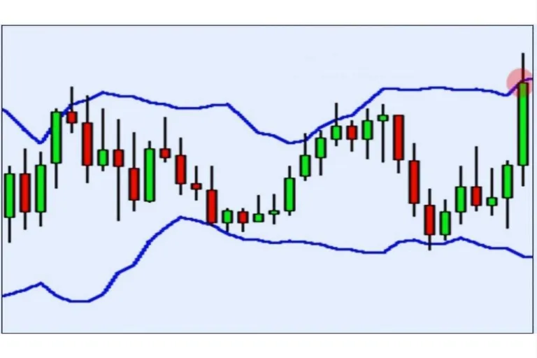 Cara menggunakan Bollinger Bands
