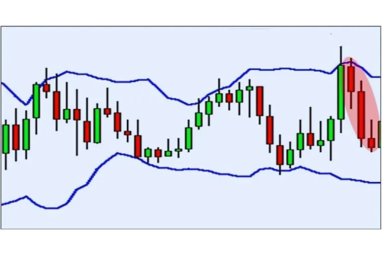 Bollinger Bands forex