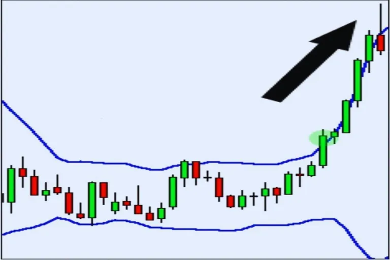 Indikator Bollinger Bands