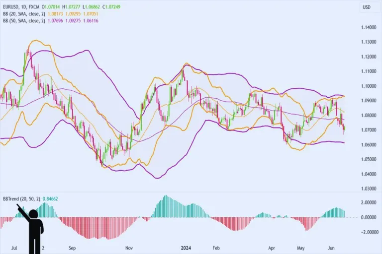 Bollinger Bands trend indicator