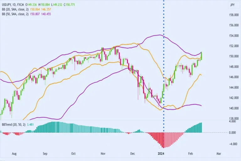 Strategi trading BB Trend untuk pemula