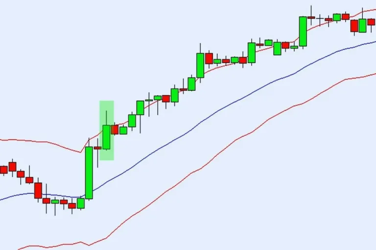 Cara trading forex menggunakan Keltner Channels