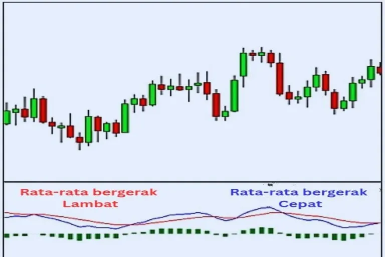 Strategi MACD crossover untuk trading