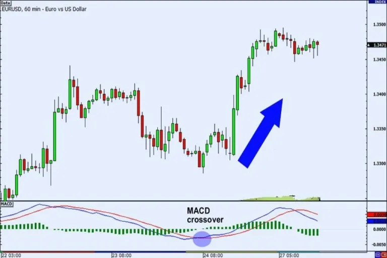 Cara membaca indikator MACD untuk pemula