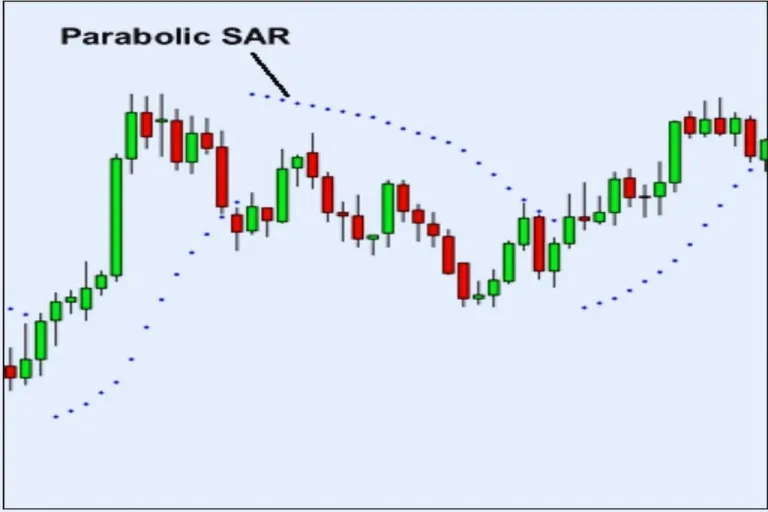 Parabolic SAR indikator forex
