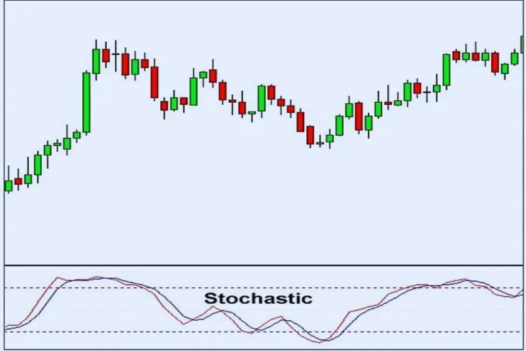 Stochastic oscillator indikator forex