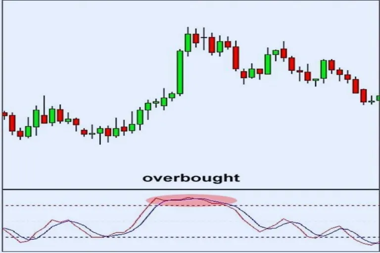 Stochastic oscillator pada chart forex