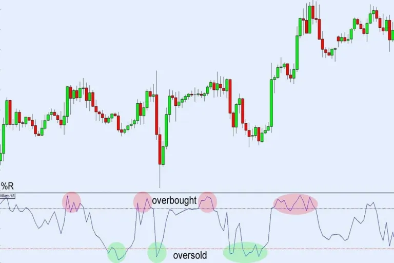 Cara membaca indikator Williams %R untuk pemula