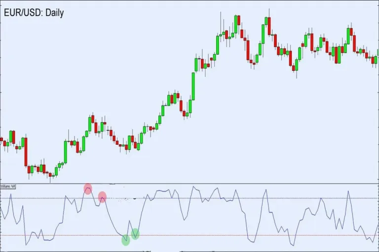 Cara trading forex menggunakan Williams %R