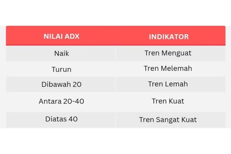 Cara membaca indikator ADX untuk pemula