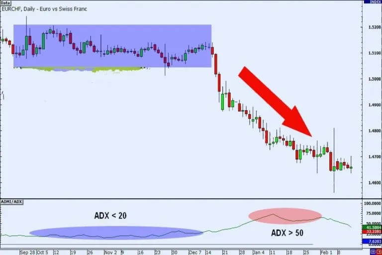 Cara mengetahui kekuatan tren dengan ADX