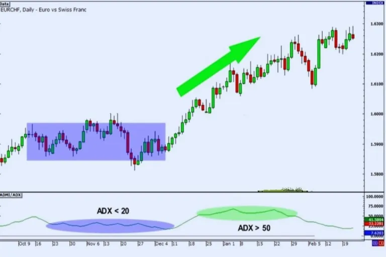 Strategi trading forex menggunakan ADX