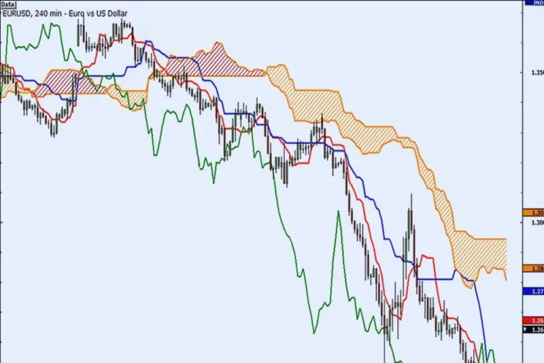 Cara trading forex menggunakan Ichimoku Kinko Hyo