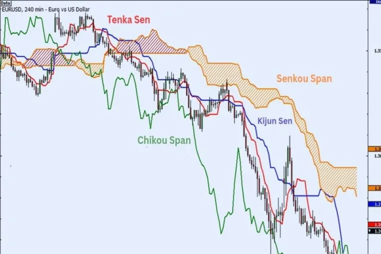 Fungsi Tenkan Sen Kijun Sen dan Senkou Span