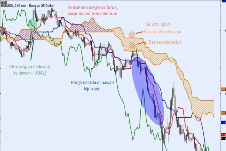 Cara menentukan tren dengan Ichimoku