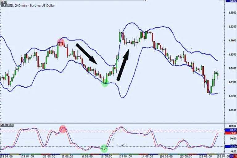 Kombinasi Bollinger Bands dan Stochastic