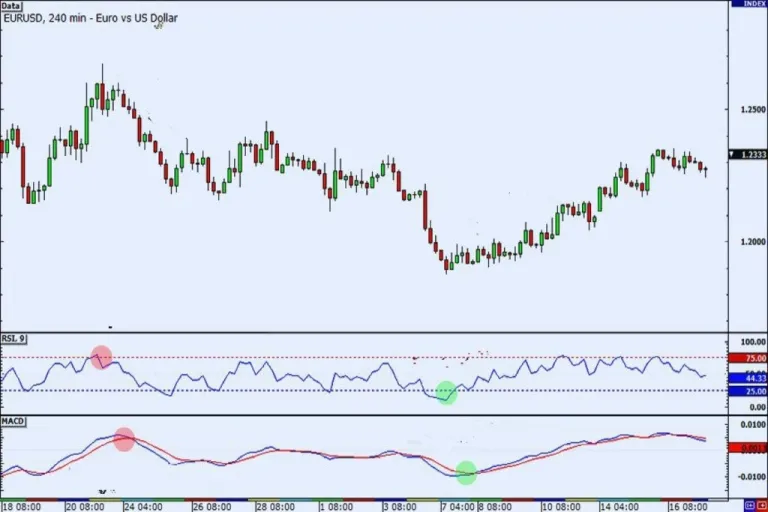 Strategi trading forex dengan kombinasi indikator