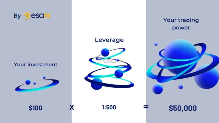 "pengertian perhitungan leverage 1:500