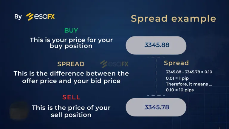 "perhitungan contoh perhitungan spread trading gold