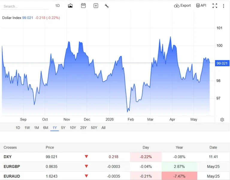 grafik harga dolar AS 25 Mei 2026