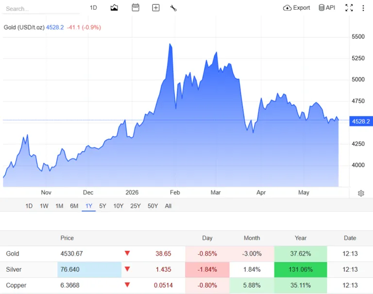 "harga Grafik Harga Emas Mei 2026