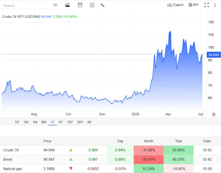 "harga grafik harga minyak dunia