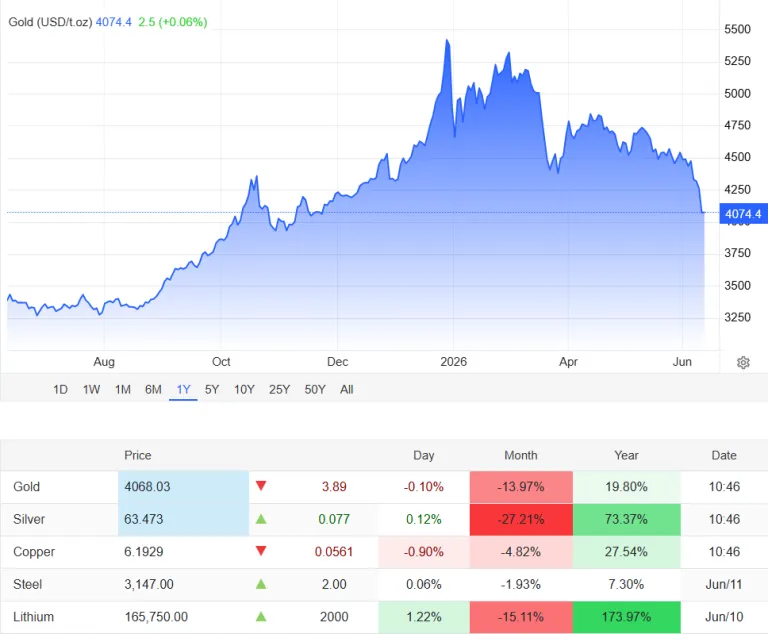 "harga grafik harga emas juni 2026
