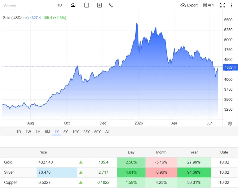 grafik harga emas hari ini