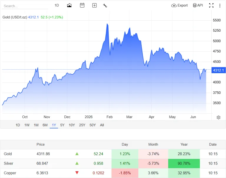 grafik harga emas hari ini