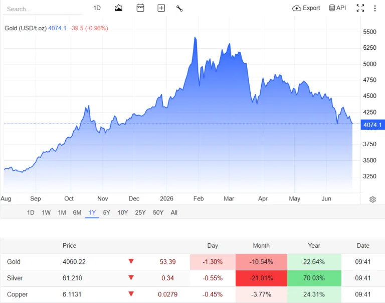grafik harga emas hari ini