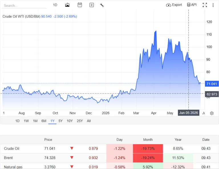 "harga grafik harga minyak dunia