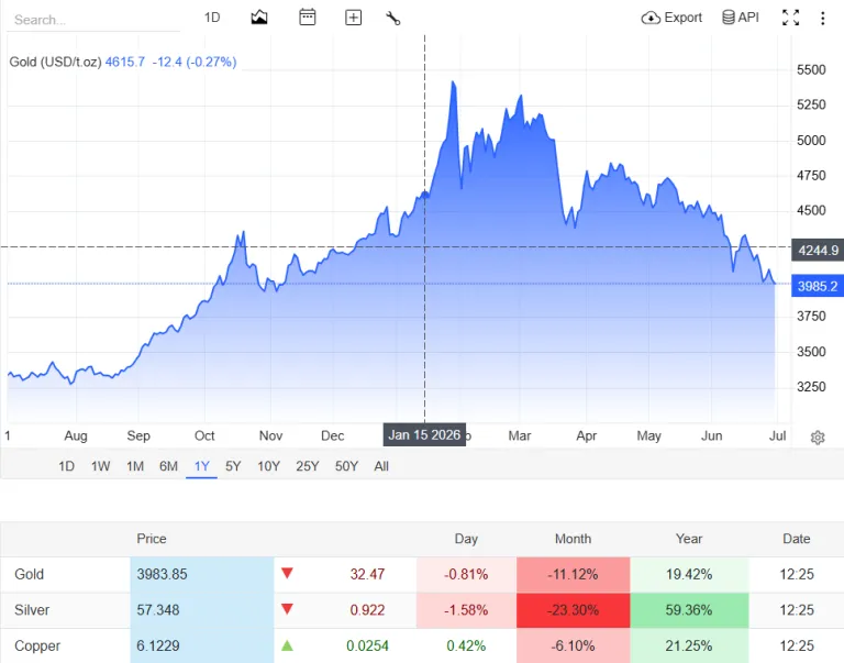 grafik harga emas hari ini