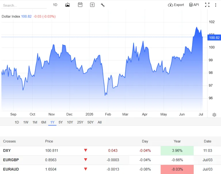 grafik harga dolar as hari ini