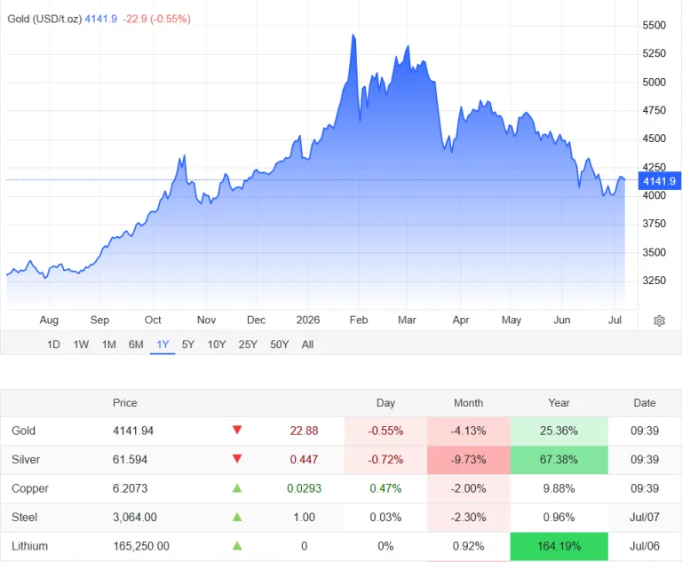 grafik harga emas hari ini