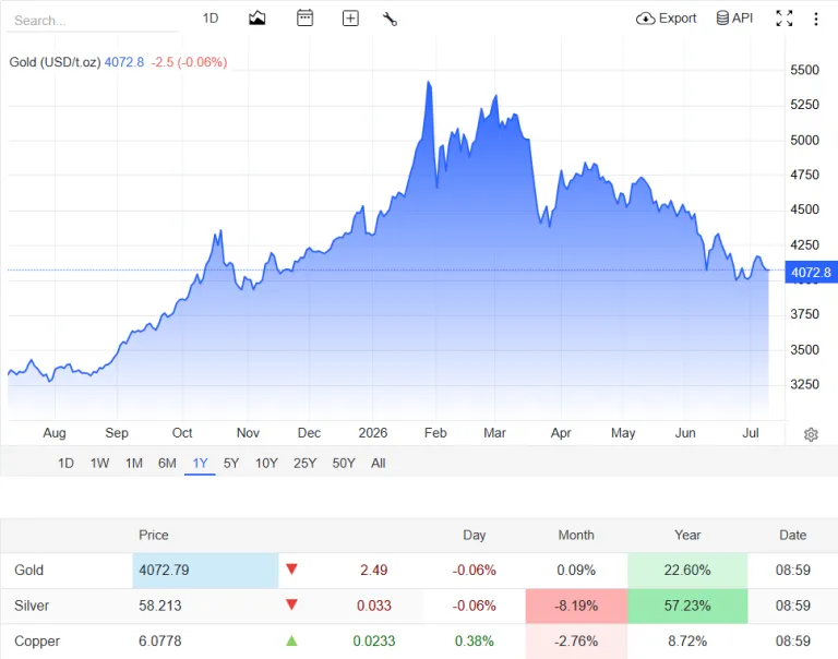 grafik harga emas hari ini