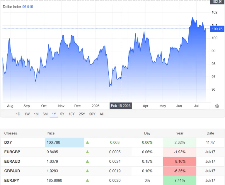 "harga grafik harga dollar AS hari ini