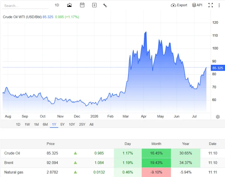 "harga grafik harga minyak dunia