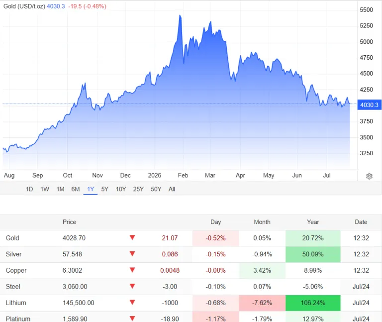 "harga grafik harga emas hari ini