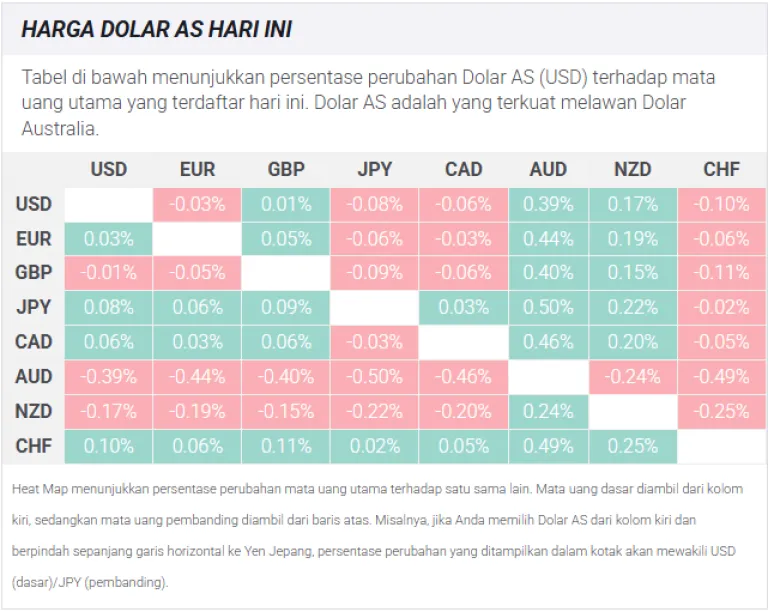 "harga grafik harga dolar as hari ini