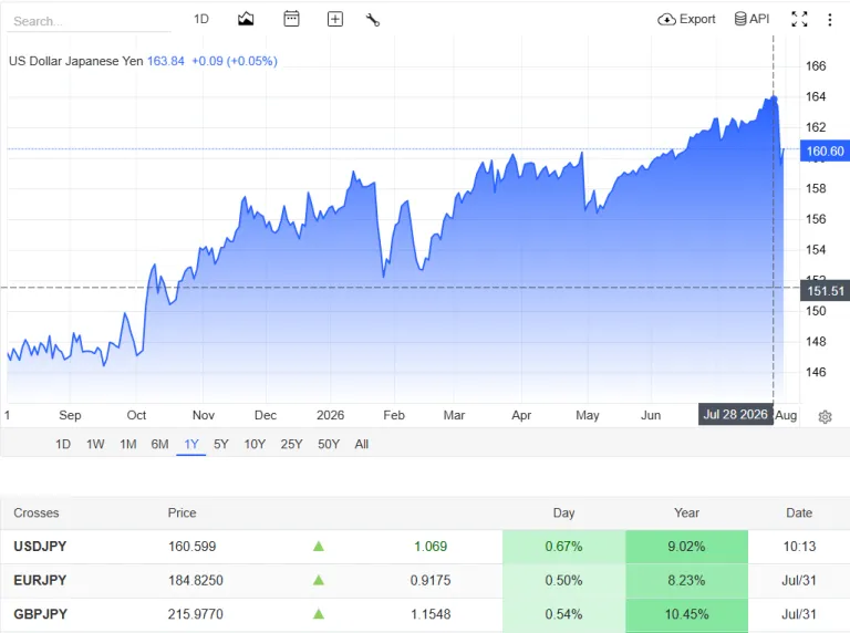 "harga Grafik harga USD/JPY hari ini