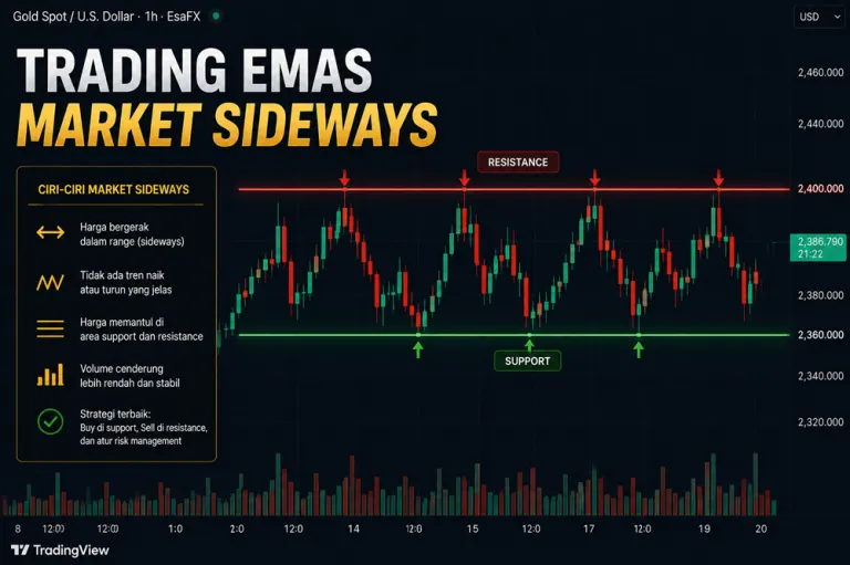 "tren grafik tren sideways XAUUSD
