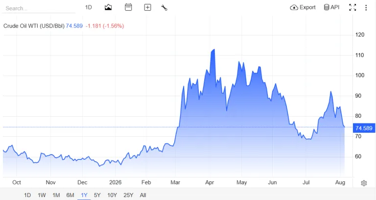 "harga grafik harga minyak hari ini