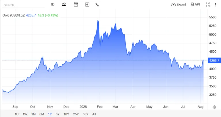 "harga grafik harga emas hari ini
