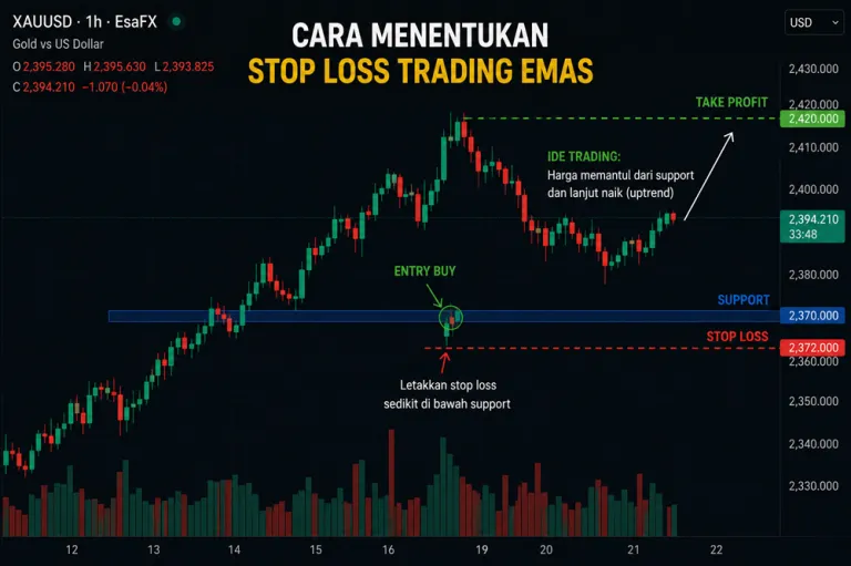 "cara Ilustrasi cara menentukan stop loss trading emas